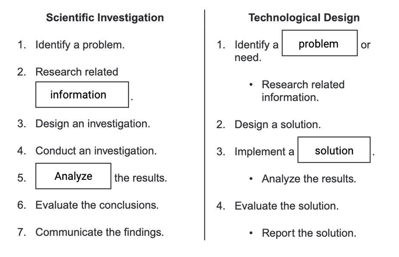 What best describes the goals of scientific investigation and technological development-example-1