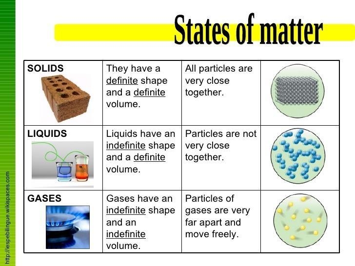 Which of state of matter has no definite shape but does have a definite volume? A-example-1