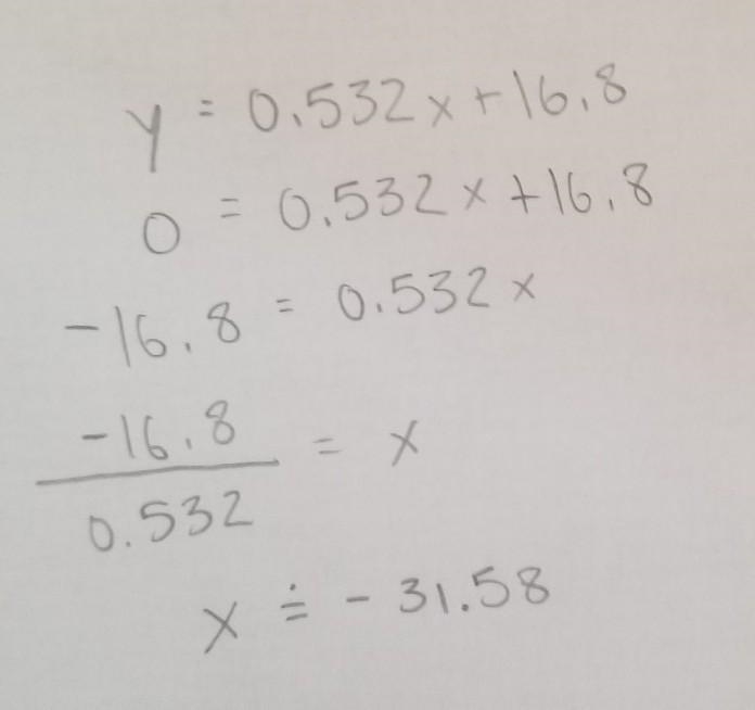 Given this slope equation, calculate the x-intercept (the point at which y = 0). y-example-1