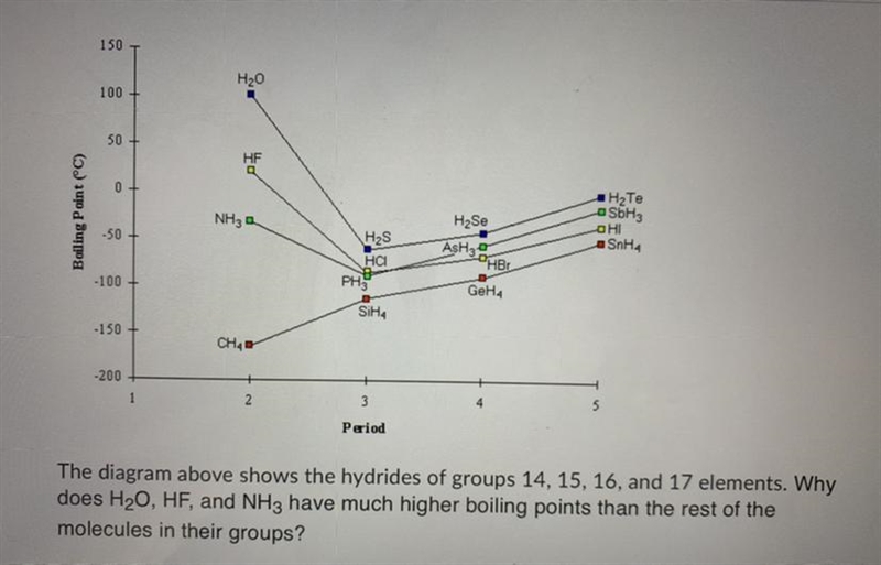 The diagram above shows the hydrides of groups 14, 15, 16, and 17 elements. Why does-example-1