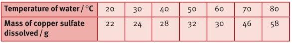 Sam and Jane have been investigating the amount of copper sulphate that can be dissolved-example-1