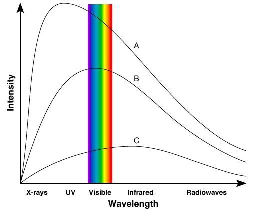 Which of the following blackbody curves is representative of stars like our Sun? C-example-1