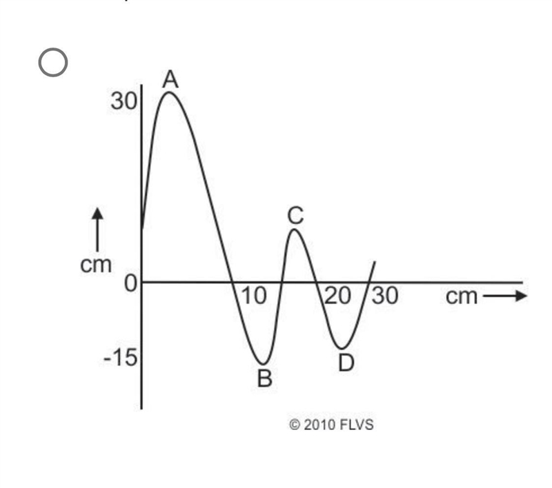 (URGENT!) Which of these graphs best models the waves in the four locations? (100 points-example-2