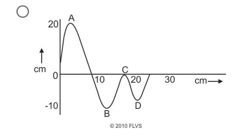 (URGENT!) Which of these graphs best models the waves in the four locations? (100 points-example-3