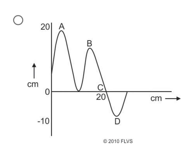 (URGENT!) Which of these graphs best models the waves in the four locations? (100 points-example-4