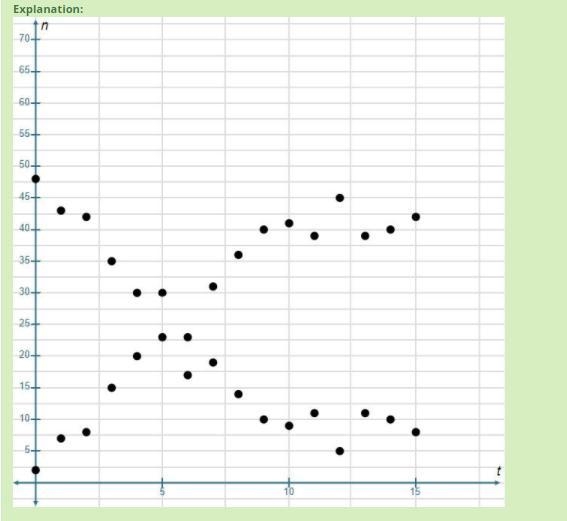 ANSWERED Graph the number of A particles versus the time and the number of B particles-example-1