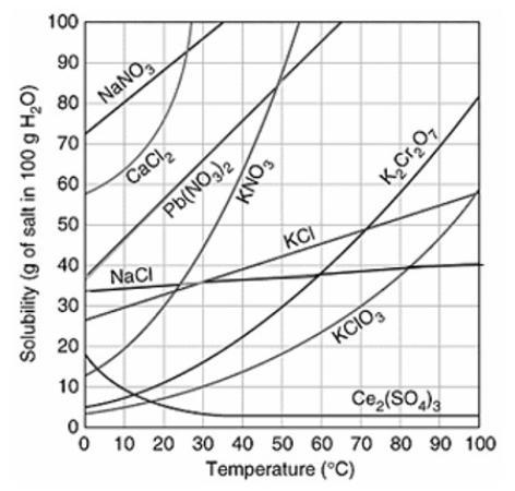 Help please Assuming that the trends continue, which of the following compounds do-example-1