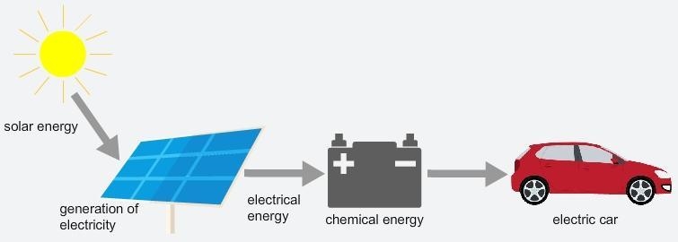 Identify one instance each of kinetic energy and potential energy-example-1