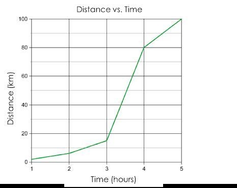 Between what time interval was the object moving the slowest? Between what time interval-example-1