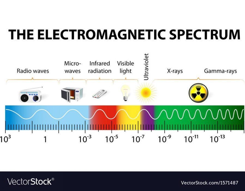 Exploring the Electromagnetic Spectrum Assemble the electromagnetic spectrum by dragging-example-1