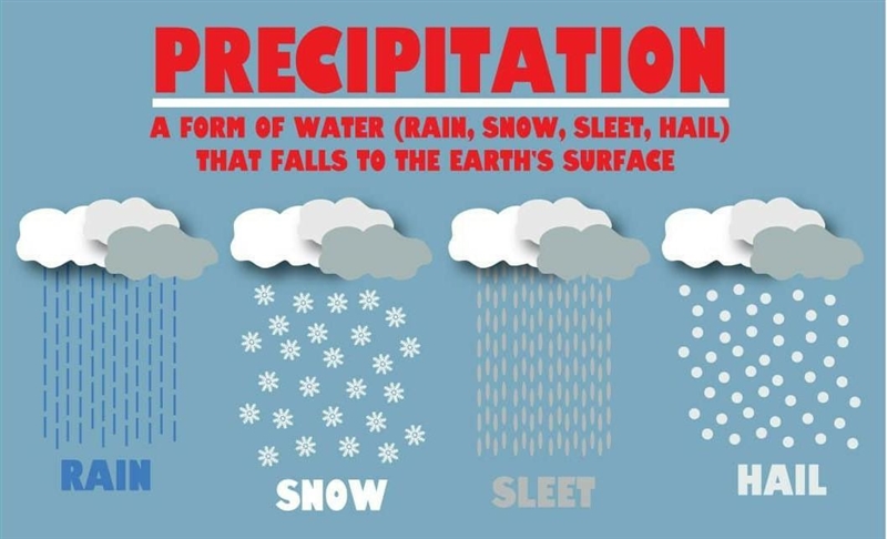 Rain snow sleet and hail are forms of condensed water vapor in the earth this is known-example-1