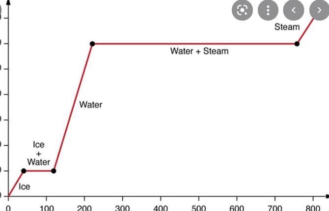 Extend your thinking: Why do you think the temperature does not change much during-example-1