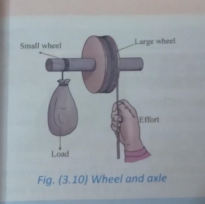 Difference between pulley and wheel and axle..​-example-1