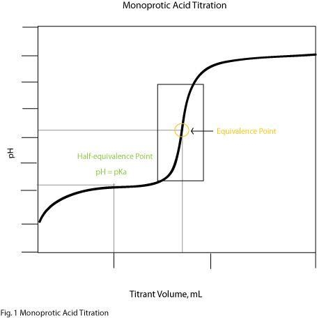 Explain the difference, with sketches, between the titration curves of monoprotic-example-1