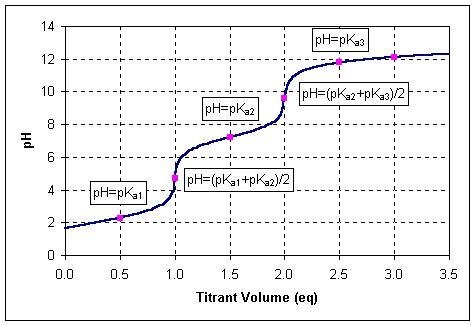 Explain the difference, with sketches, between the titration curves of monoprotic-example-2