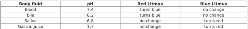 Help please According to the data what kind of substance is gastric juice? A. it is-example-1