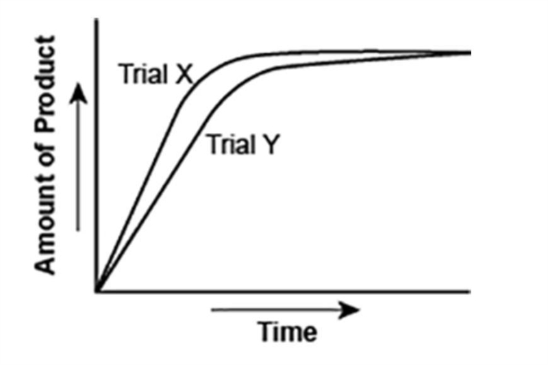 The graph shows the volume of a gaseous product formed during two trials of a reaction-example-1