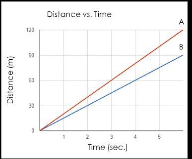 Which object traveled at a greater speed? 1. Object A 2. Object B 3. They both traveled-example-1