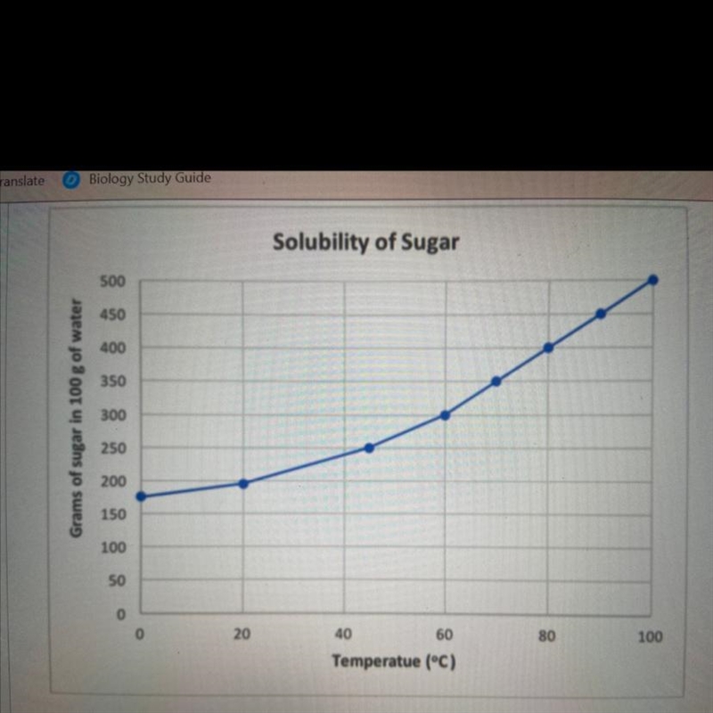 HELP NOW ASAP‼️ Find the temperature, in Kelvin, that will dissolve 400 g of sugar-example-1