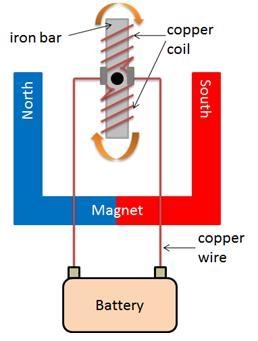 When the motor below is connected to the battery, the iron bar and copper coil spin-example-1