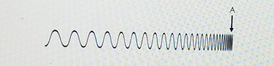 Identify the type of wave that would be located at Point A below.​-example-1