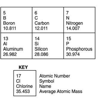 Which of these elements has the greatest average atomic mass?4 Question 4 options-example-1