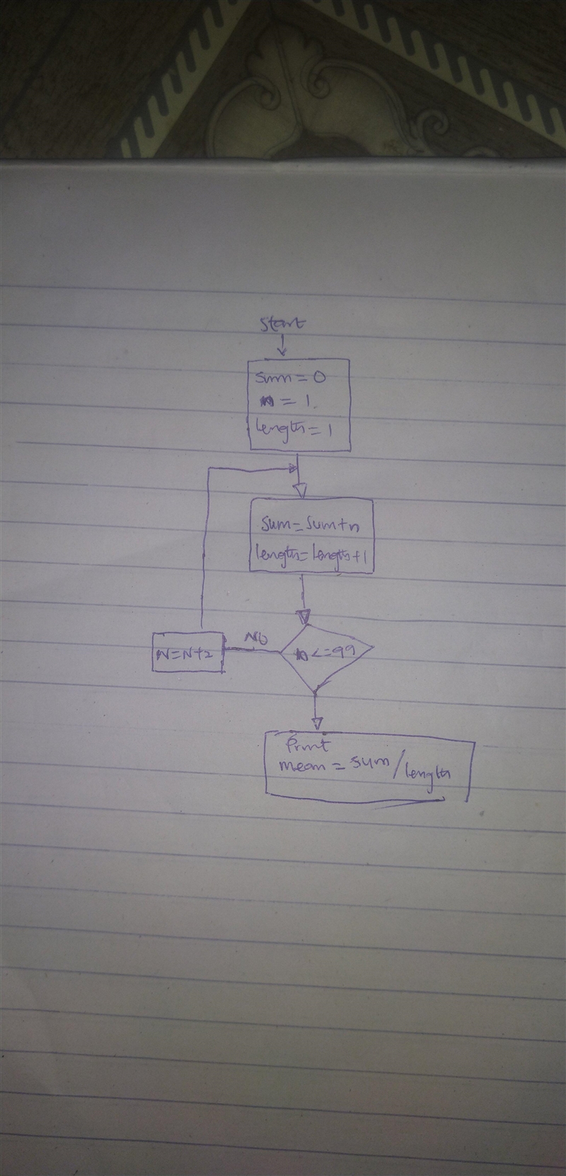 Prepare an algorithm and draw a corresponding flowchart to compute the mean value-example-1