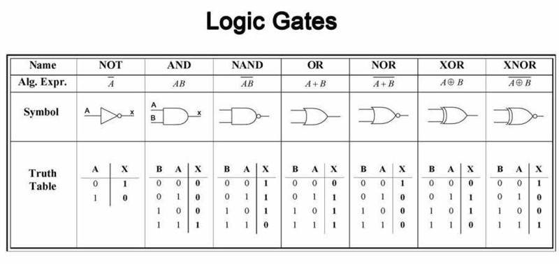 Draw AND, OR, XOR and XNOR gates with truth table and logic gates. .​-example-1