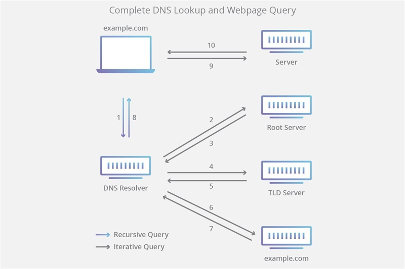 How do Web browsers interact with URL/URIs to navigate the internet-example-1