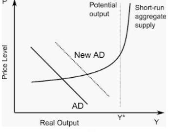 using a diagram, explain five(5) factors that shift the aggregate demand and aggregate-example-1