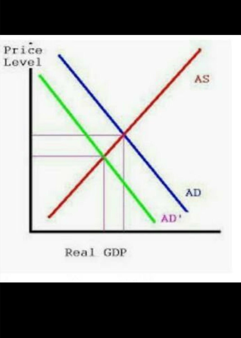 using a diagram, explain five(5) factors that shift the aggregate demand and aggregate-example-4