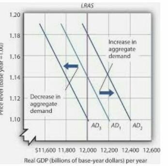 using a diagram, explain five(5) factors that shift the aggregate demand and aggregate-example-5