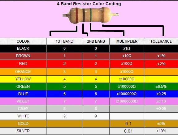 A resistor has color bands of orange, blue, yellow and gold. What are the resistance-example-1