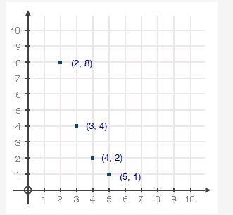 Which sequence is modeled by the graph below? an = one half(16)n − 1 an = 4(2)n − 1 an-example-1