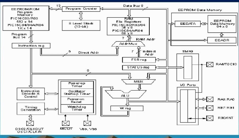 5. Draw a well labeled diagram of the PIC microcontroller architecture. [30] 6. Supposed-example-1