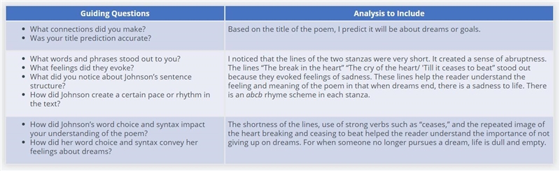 Use the table below to organize your analysis of how diction and syntax can impact-example-1