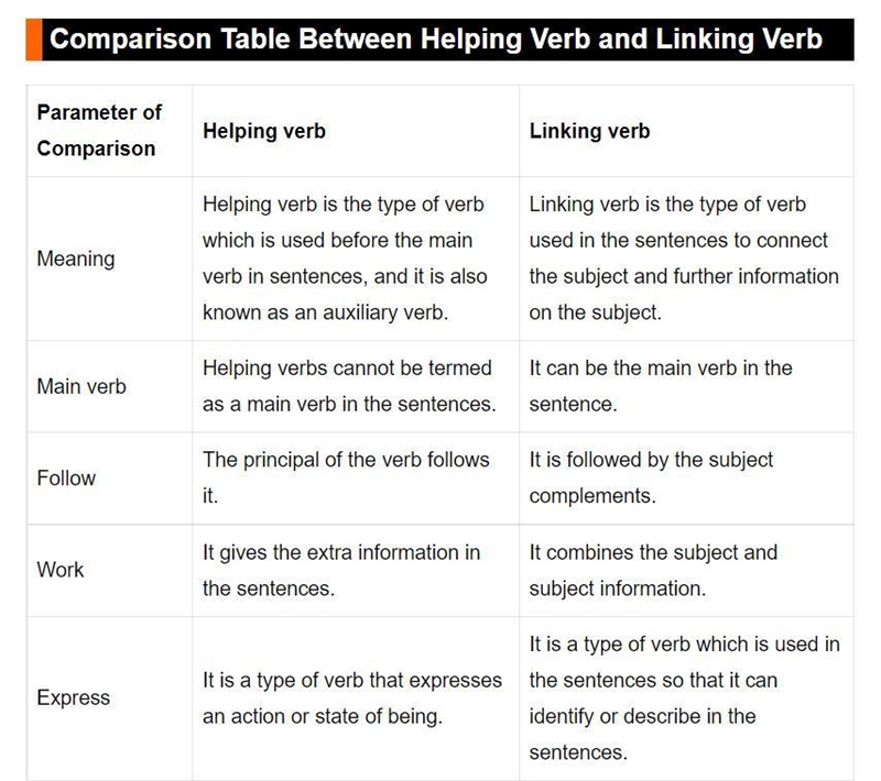 ____ verbs are helping verbs. A. Linking B. Auxiliary-example-1