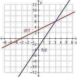 Which statement is true regarding the functions on the graph? f(6) = g(3) f(3) = g-example-1