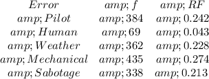 \begin{array}{ccc}{Error} &amp; {f} &amp; {RF} &amp; {Pilot} &amp; {384} &amp; {0.242} &amp; {Human} &amp; {69} &amp; {0.043} &amp; {Weather} &amp; {362}&amp; {0.228}&amp; {Mechanical} &amp; {435}&amp; {0.274} &amp; {Sabotage} &amp; {338}&amp; {0.213} \ \end{array}