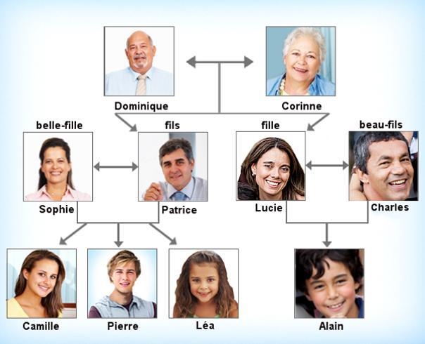 HELP ASAP Using the family tree provided, replace the blank with the correct family-example-1