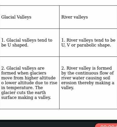 Give 2 different between:- River valley and Glacial ​-example-1