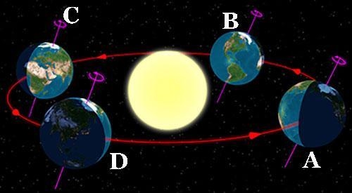 At which position is the southern hemisphere experiencing spring? Point A Point B-example-1