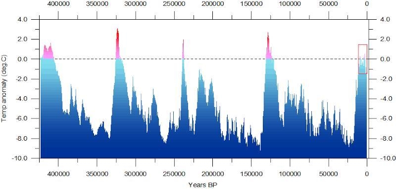 Which of the following statements correctly describe past temperatures based on the-example-1