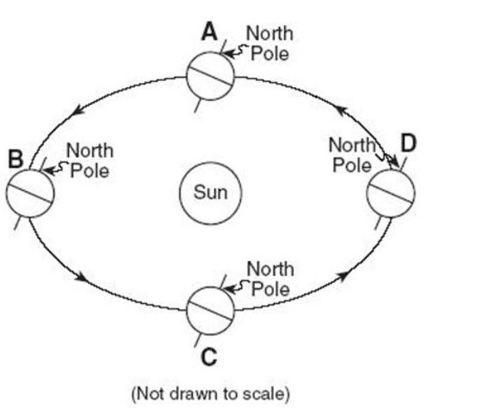 PLZ HELP!!!! Use the diagram to answer the question: What season would the Northern-example-1