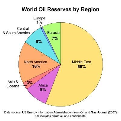 Where are the majority of the world's oil reserves found, according to this graph-example-1