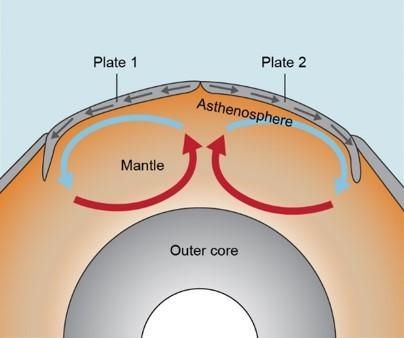 Earth's lithosphere is made of slabs called plates. The movement within Earth's interior-example-1