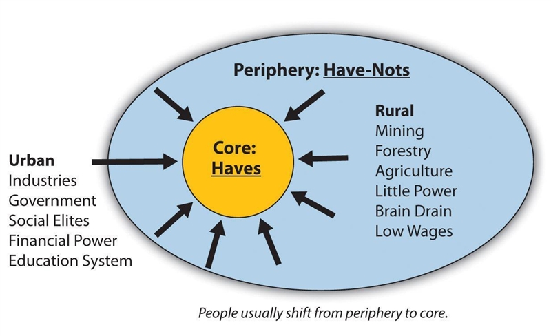 What is the best title for this image? A. Core-Periphery Spatial Relationship B. Core-example-1