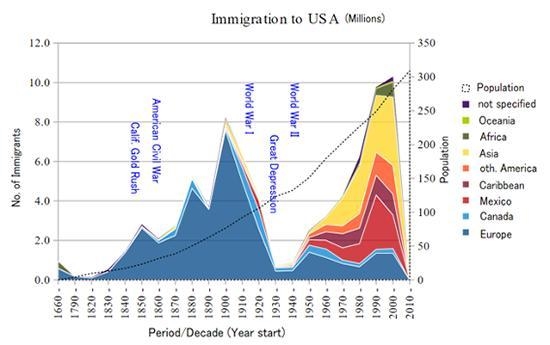 Peaks in immigration to the United States reflect changing circumstances at the global-example-1