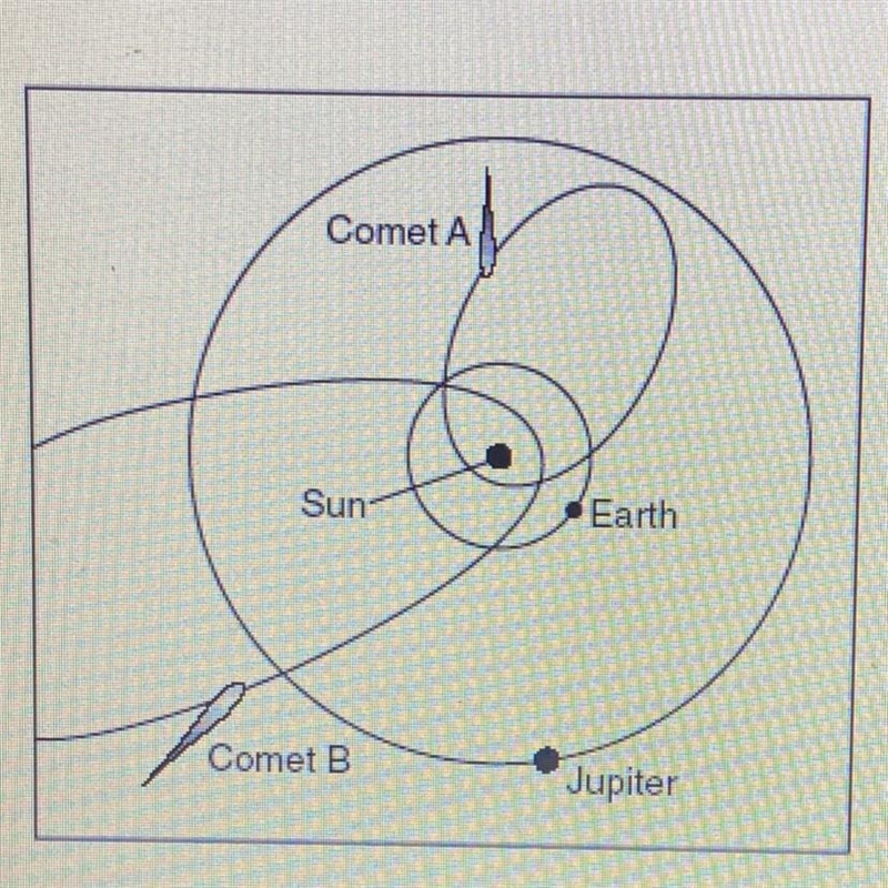 Which statement is true about all of the objects in the diagram A. They produce their-example-1