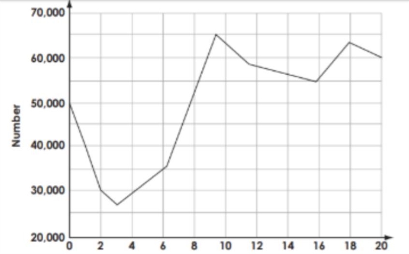 The graph shows how a Serengeti Buffalo population changed over a period of years-example-1